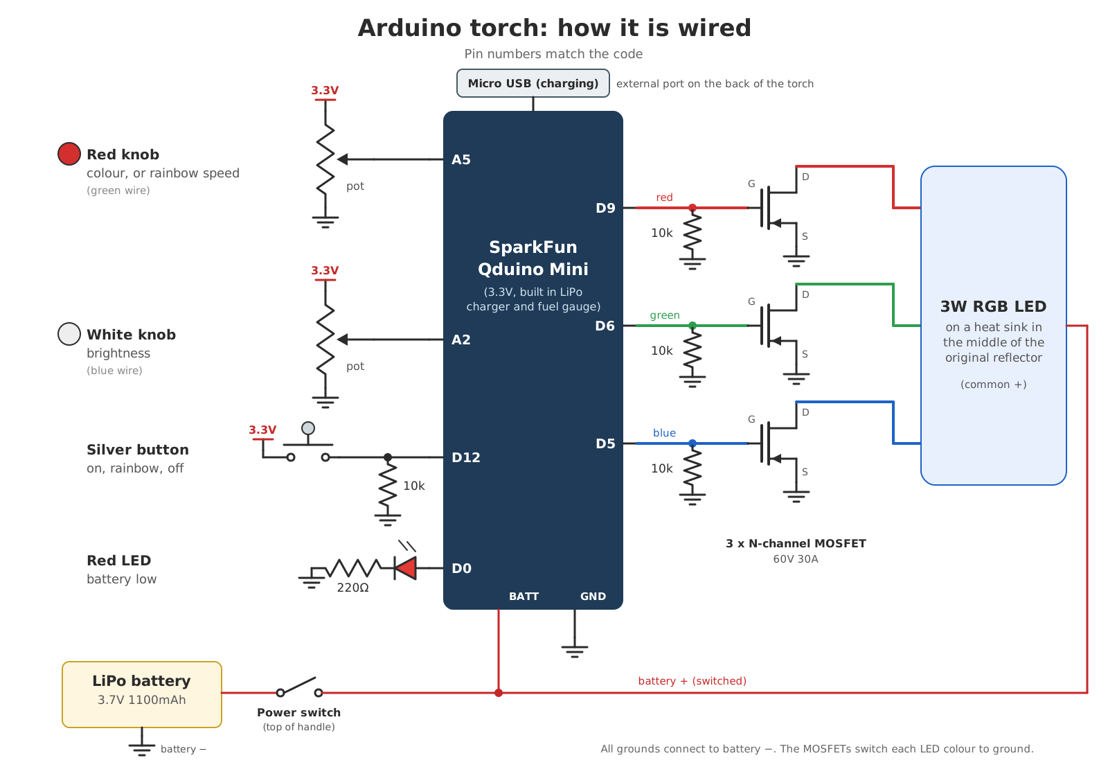 Circuit diagram of the Arduino torch showing the Qduino Mini, knobs on A5 and A2, button on D12, LED drivers on D9, D6 and D5 and the LiPo battery