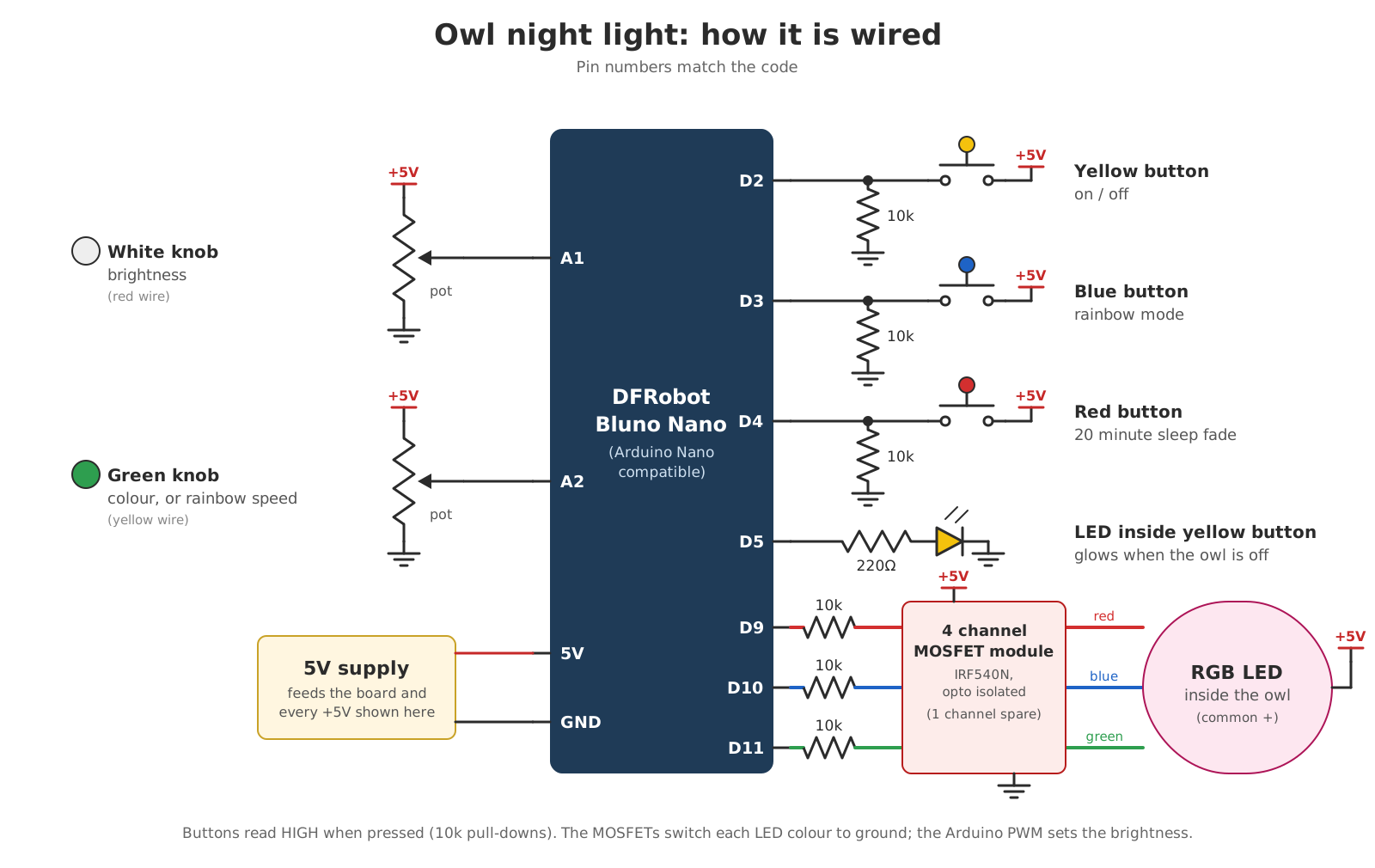 Circuit diagram of the Arduino owl night light showing buttons on D2 to D4, knobs on A1 and A2 and the RGB LED on D9 to D11 through MOSFETs